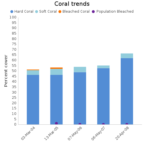 Coral Trends