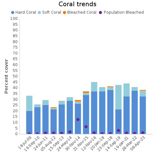 Coral Trends