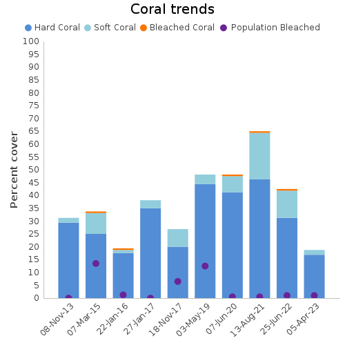 Coral Trends