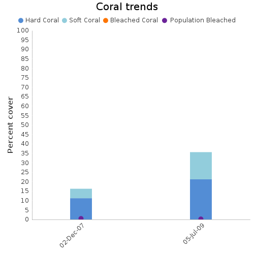 Coral Trends