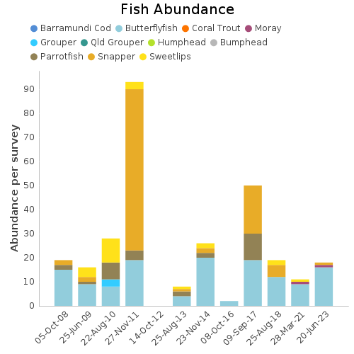 Fish Abundance