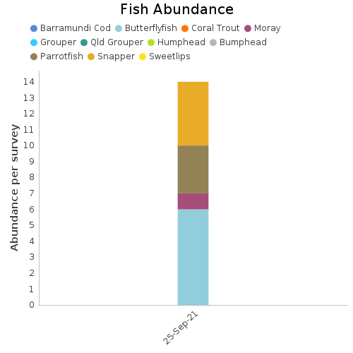 Fish Abundance