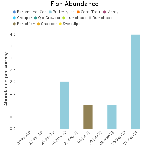 Fish Abundance