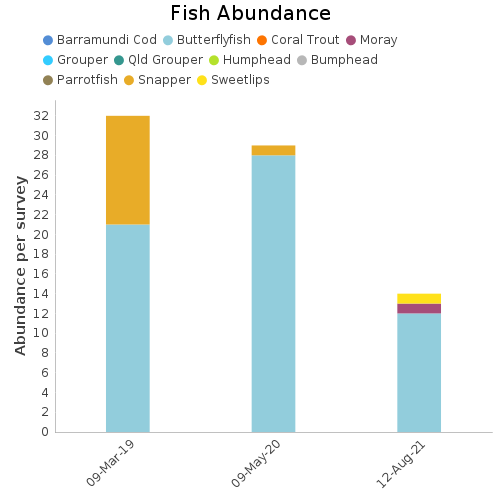 Fish Abundance