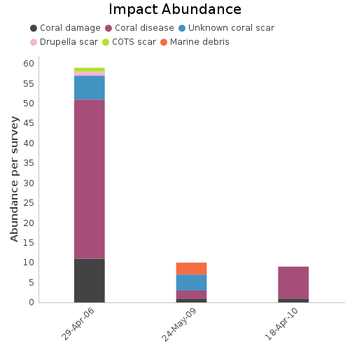 Impact Abundance