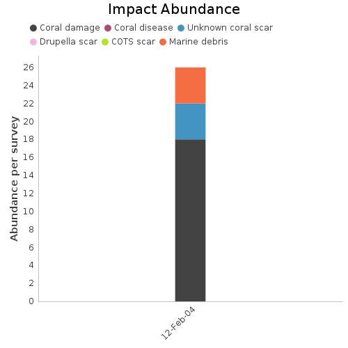 Impact Abundance