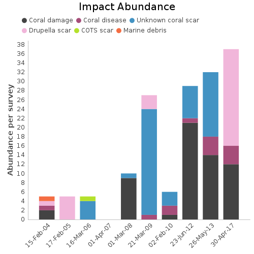 Impact Abundance