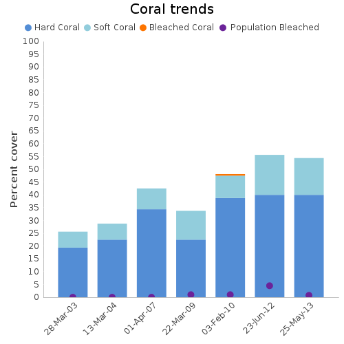 Coral Trends