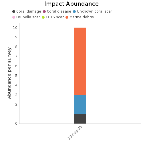 Impact Abundance