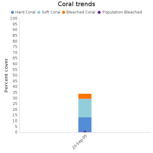 Coral Trends