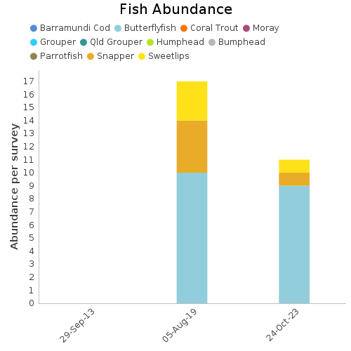 Fish Abundance