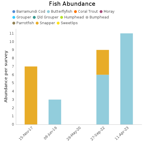 Fish Abundance